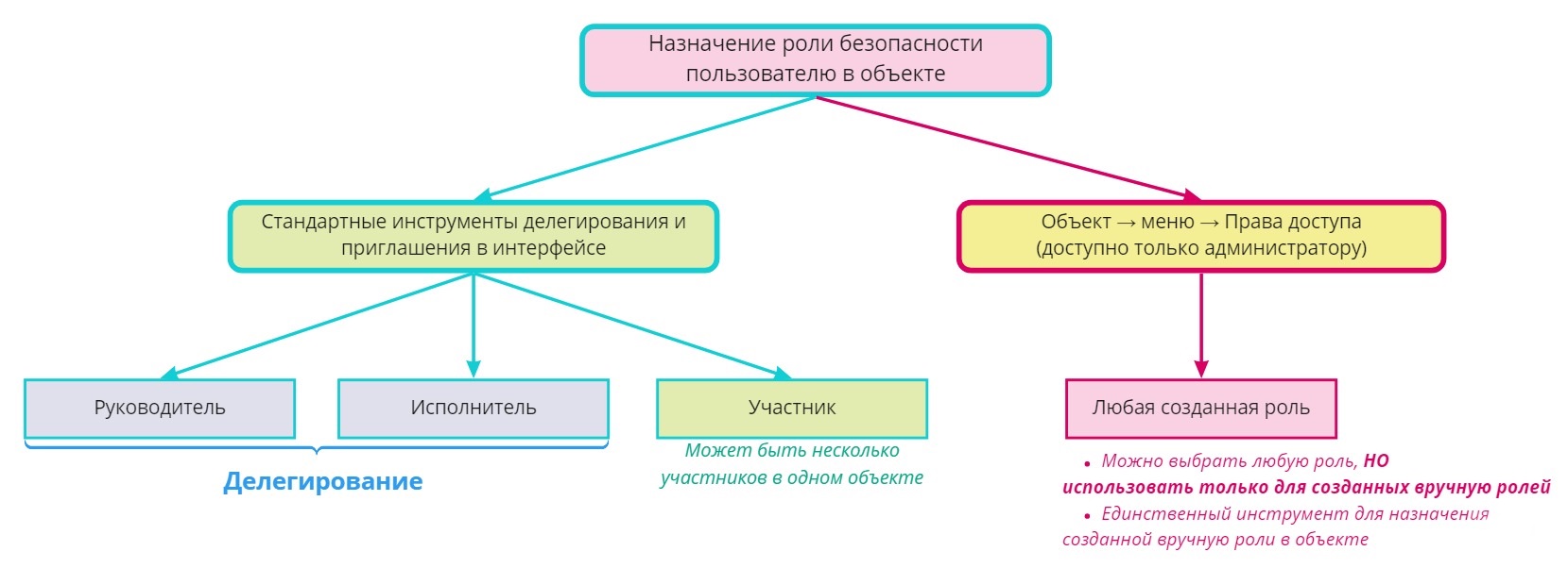 Роль назначения