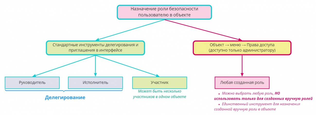 Назначение ролей