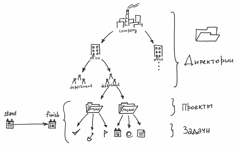 Структура компании как Дерево проектов в ADVANTA.