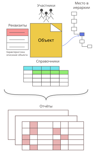 Схематично про объект в системе ADVANTA