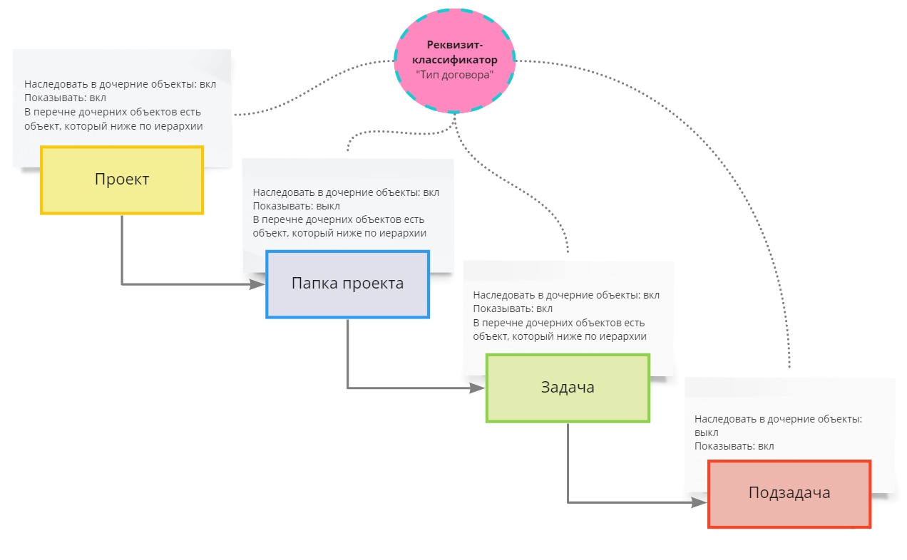 Пример настройки наследуемого реквизита-процесса