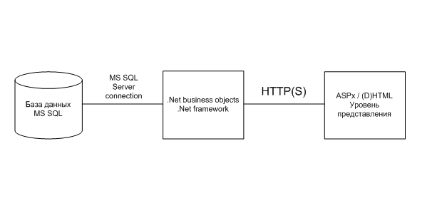 Архитектура системы безопасности ms sql server